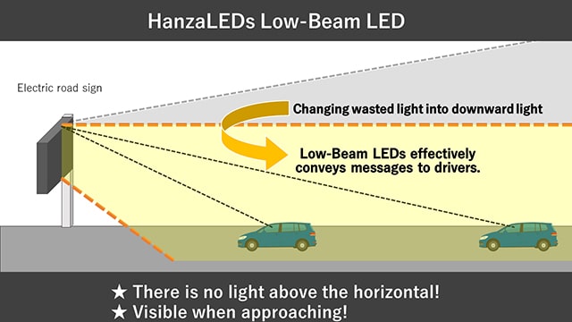 Changing wasted light into downward light low beam LEDs effectively conveys messages to drivers